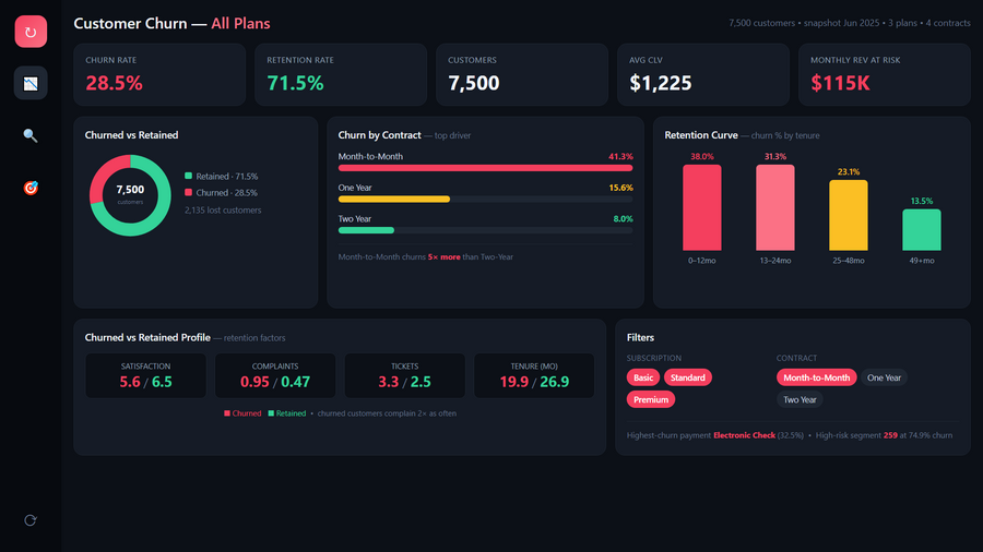 Customer Churn Analysis Power BI dashboard