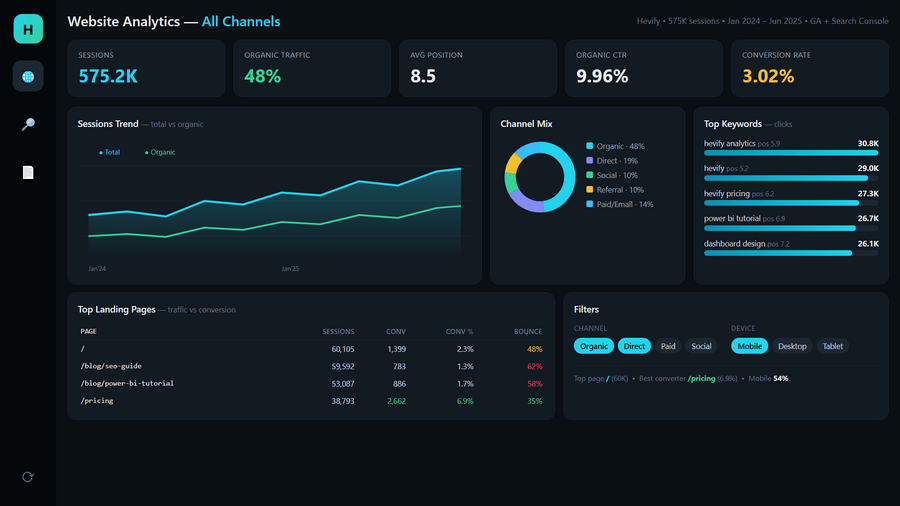 Hevify Website and SEO Analytics Power BI dashboard