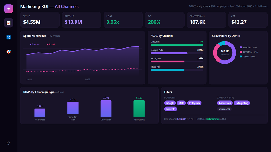 Digital Marketing Analytics Power BI dashboard