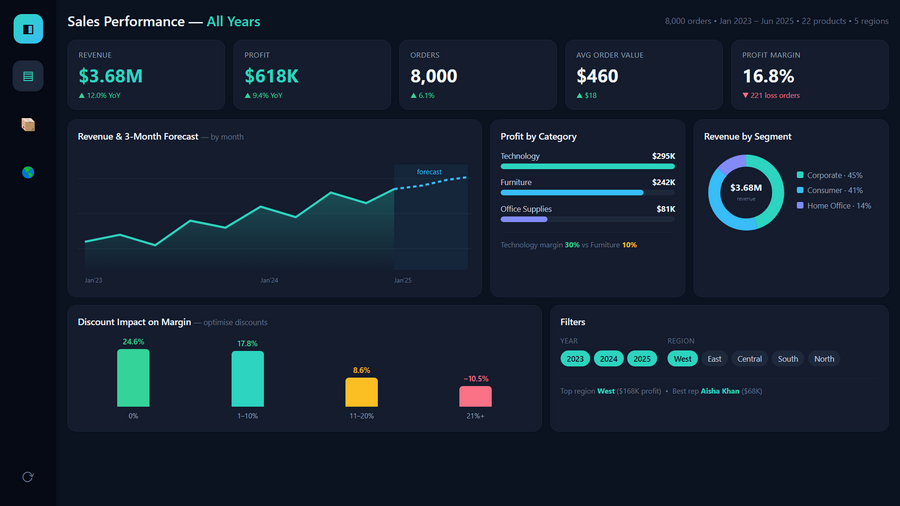 Retail Sales Performance Power BI dashboard