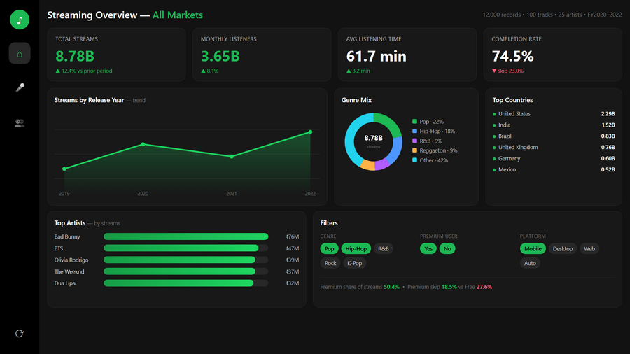Spotify Analytics Power BI dashboard